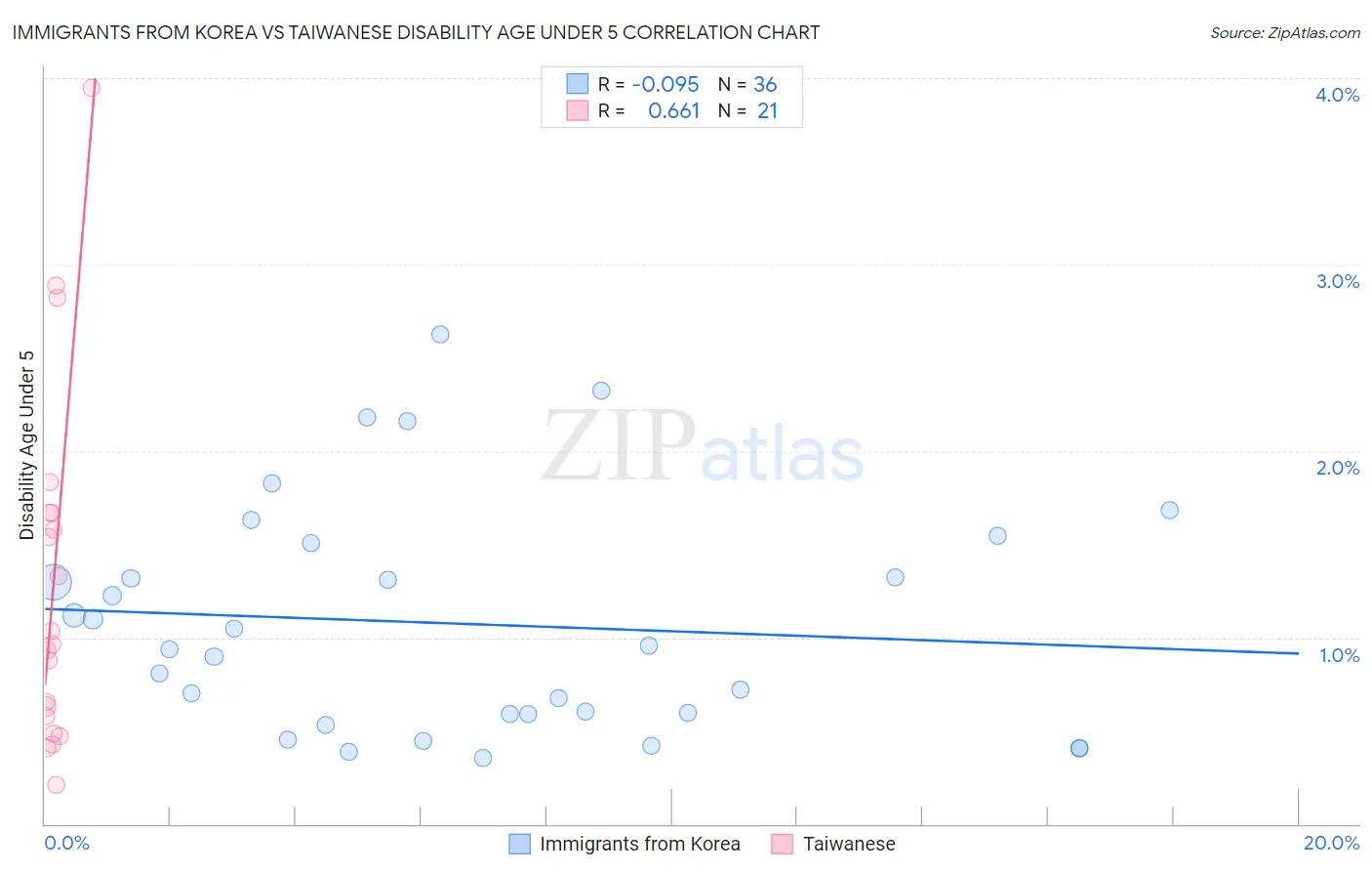 Immigrants from Korea vs Taiwanese Disability Age Under 5