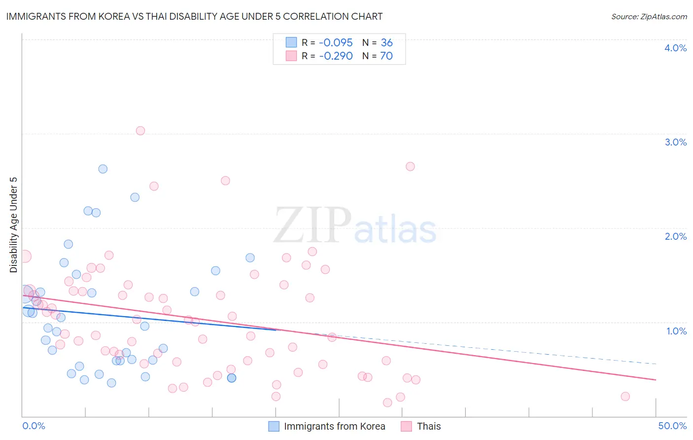 Immigrants from Korea vs Thai Disability Age Under 5