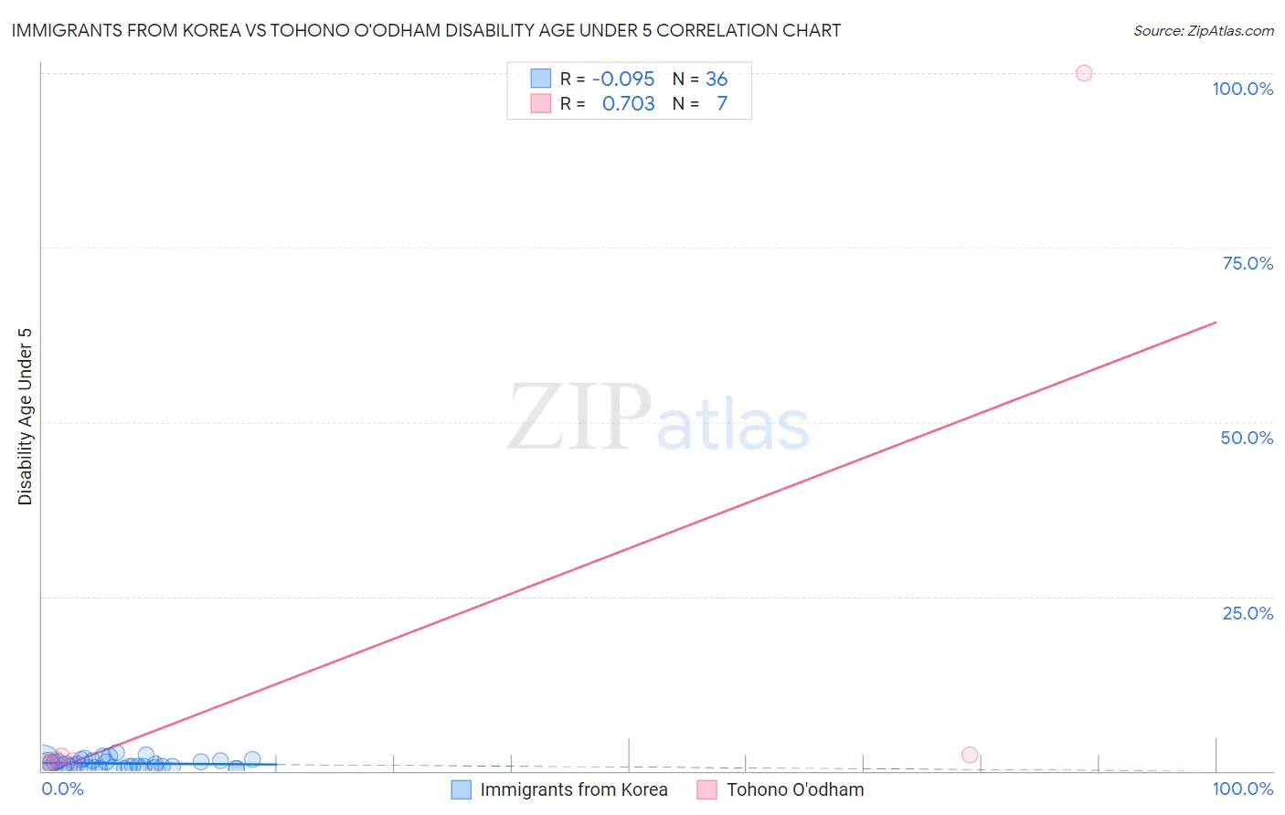 Immigrants from Korea vs Tohono O'odham Disability Age Under 5