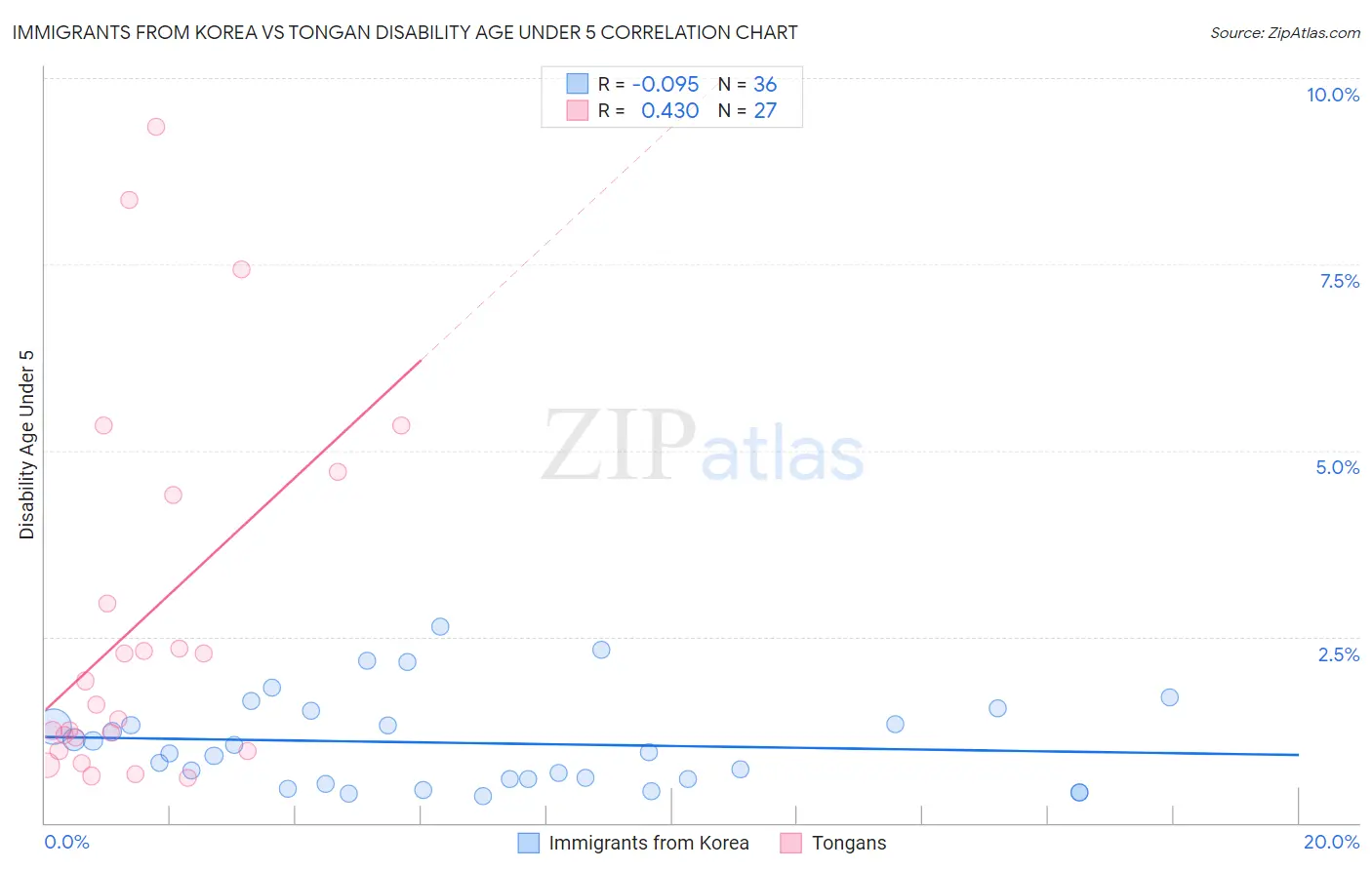 Immigrants from Korea vs Tongan Disability Age Under 5