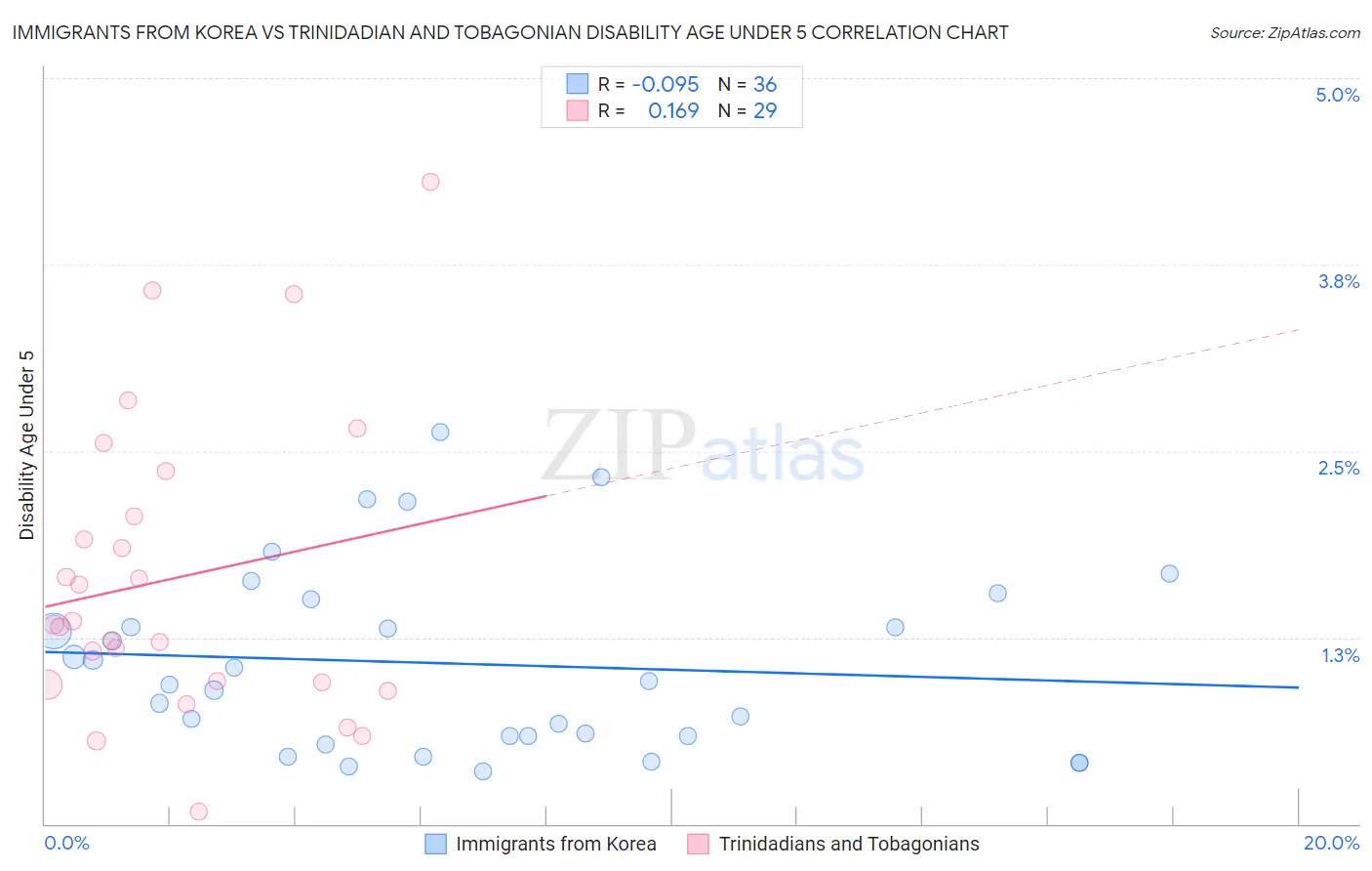 Immigrants from Korea vs Trinidadian and Tobagonian Disability Age Under 5