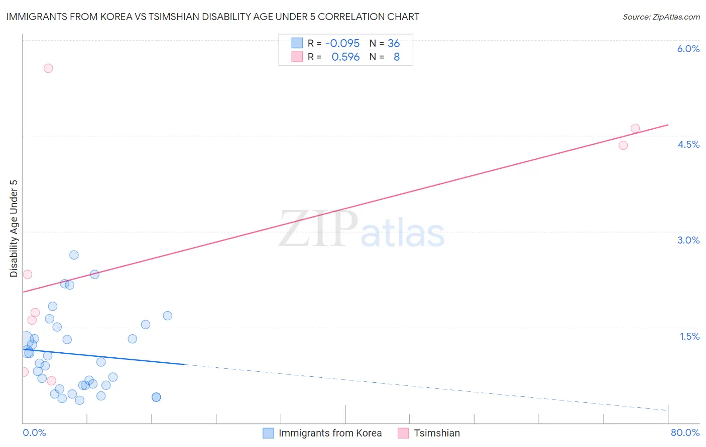 Immigrants from Korea vs Tsimshian Disability Age Under 5