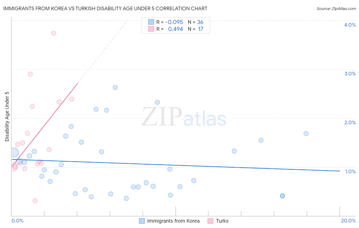 Immigrants from Korea vs Turkish Disability Age Under 5