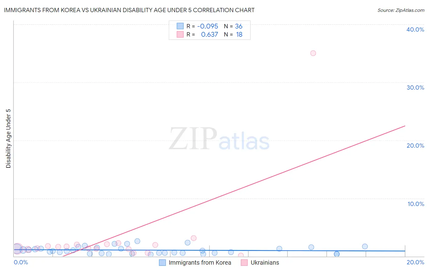 Immigrants from Korea vs Ukrainian Disability Age Under 5