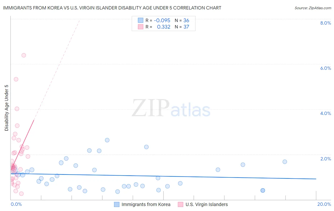 Immigrants from Korea vs U.S. Virgin Islander Disability Age Under 5