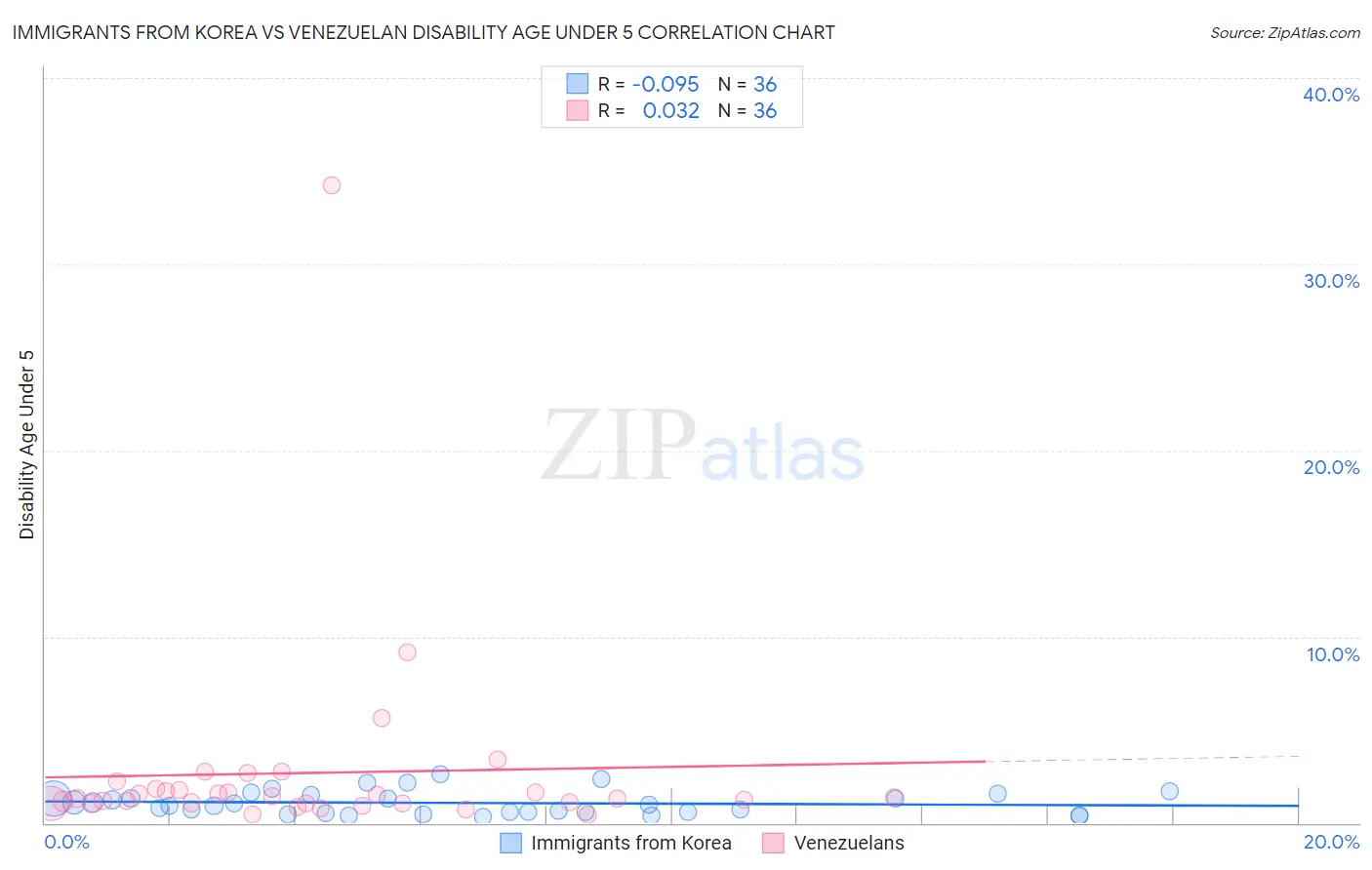 Immigrants from Korea vs Venezuelan Disability Age Under 5