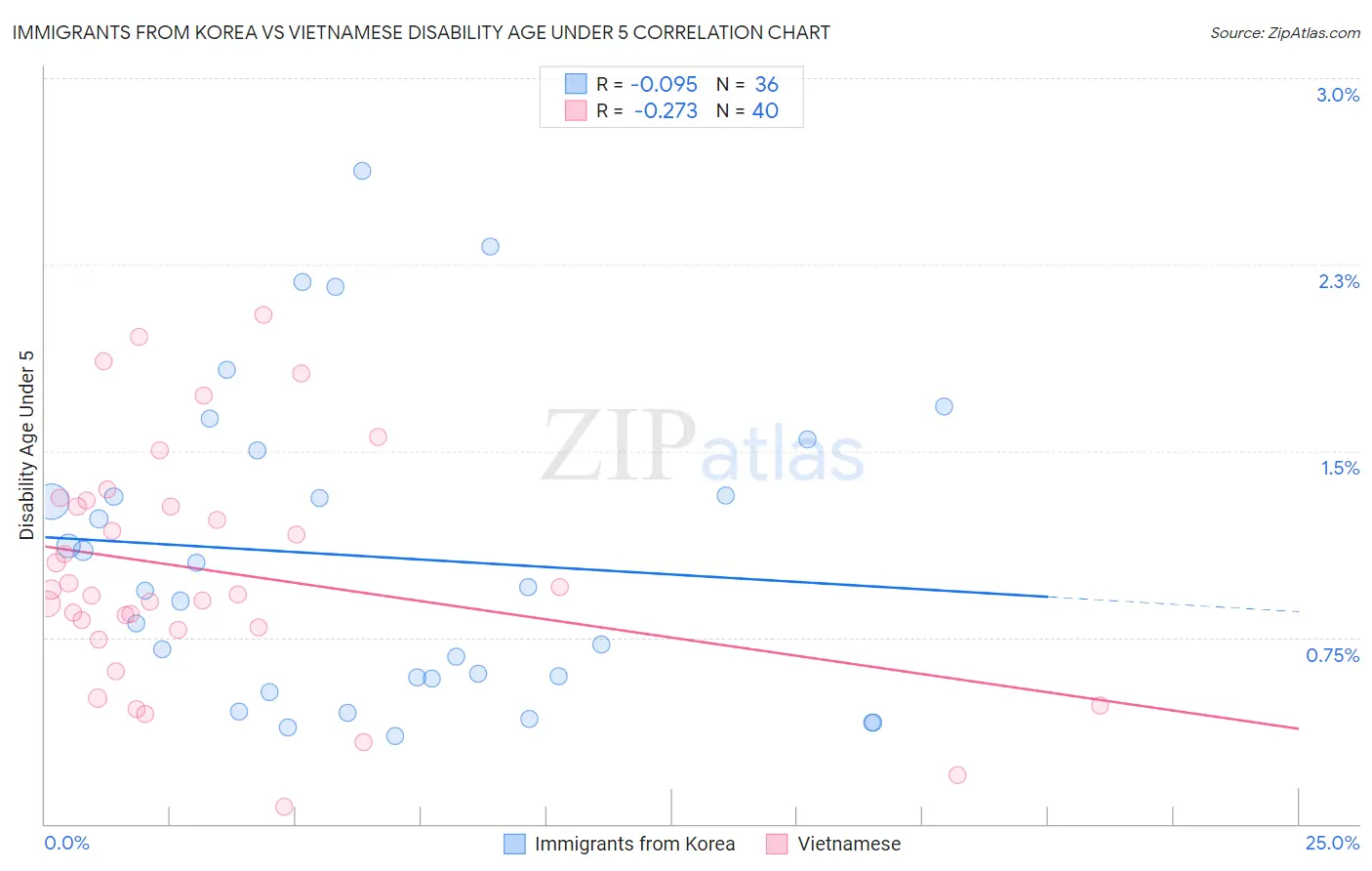 Immigrants from Korea vs Vietnamese Disability Age Under 5