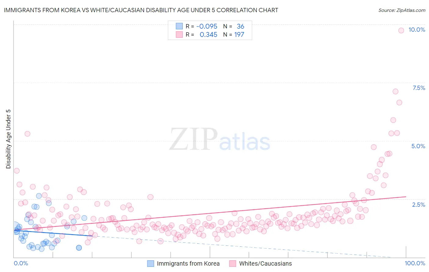 Immigrants from Korea vs White/Caucasian Disability Age Under 5