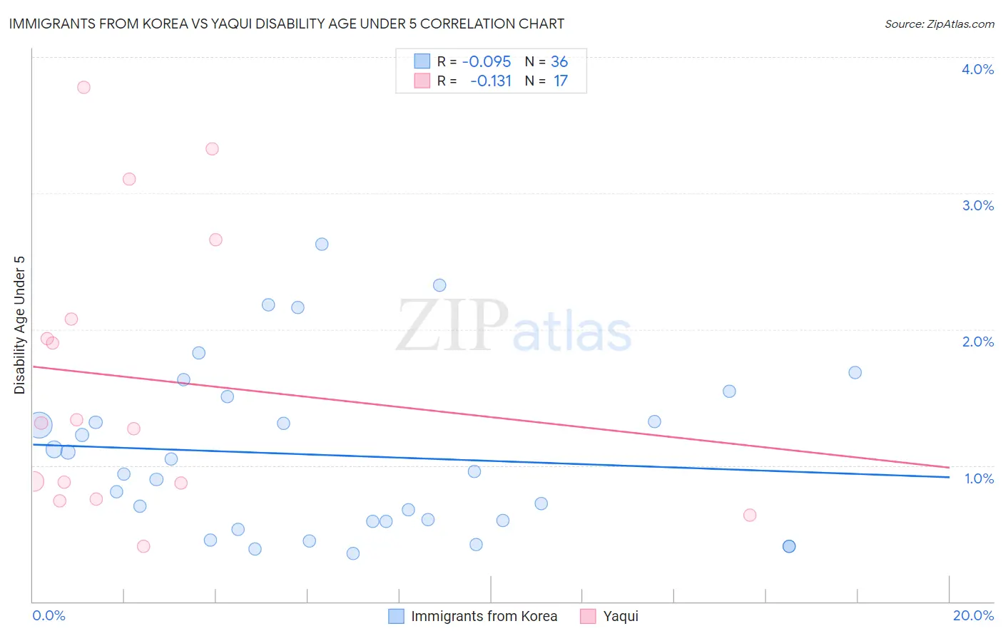 Immigrants from Korea vs Yaqui Disability Age Under 5