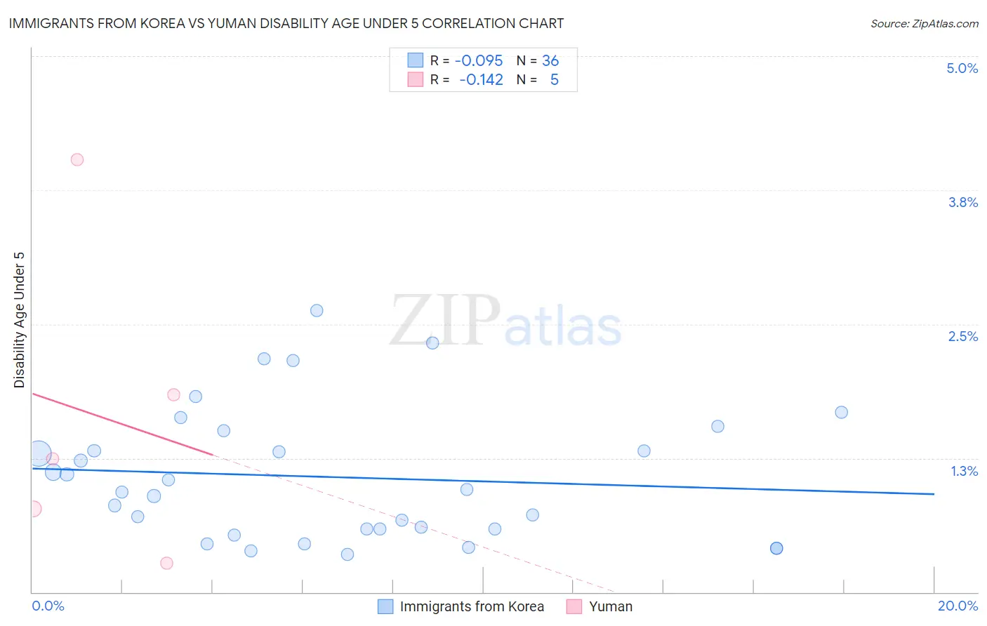 Immigrants from Korea vs Yuman Disability Age Under 5