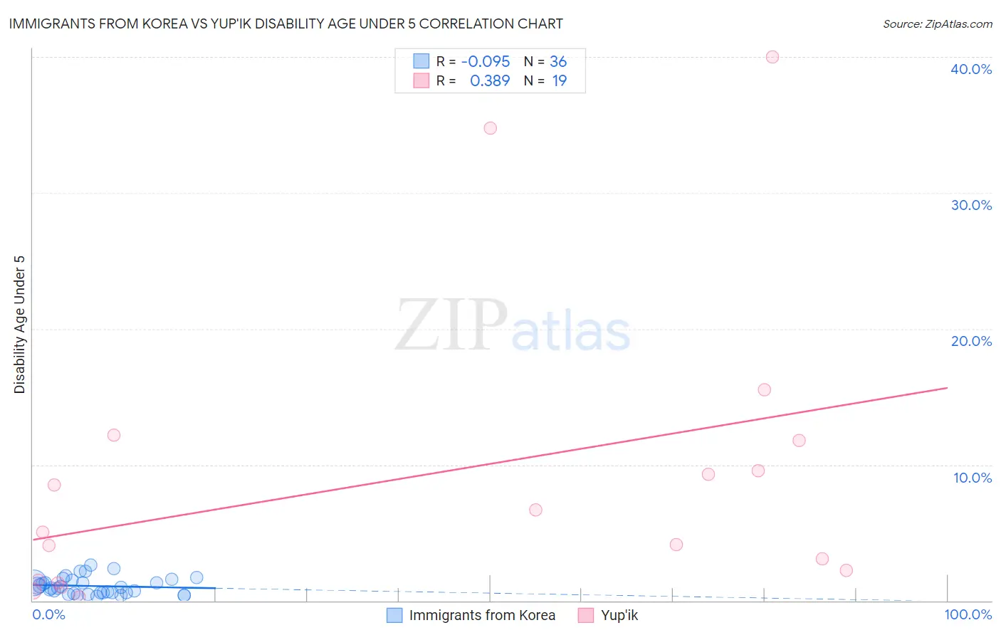 Immigrants from Korea vs Yup'ik Disability Age Under 5
