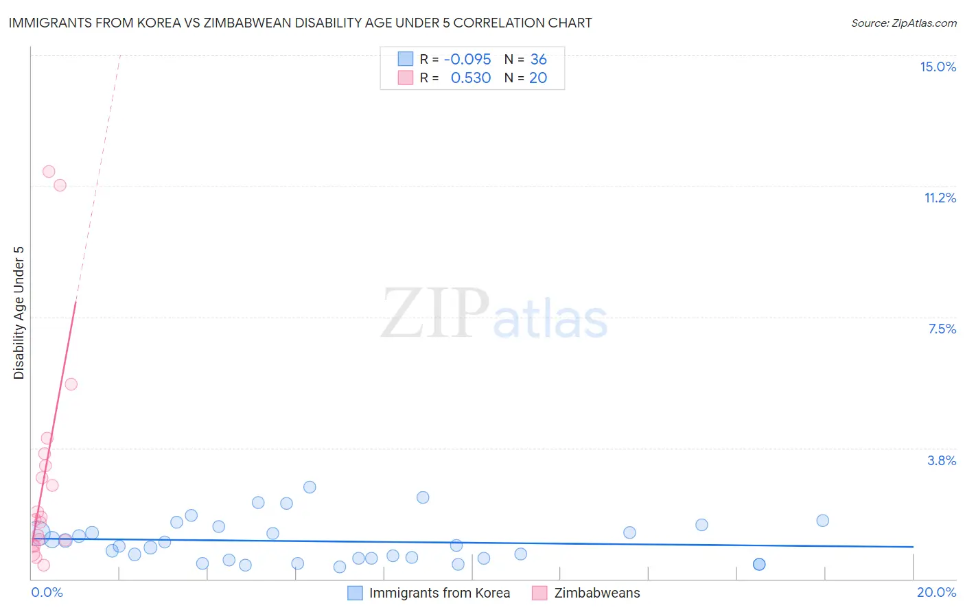 Immigrants from Korea vs Zimbabwean Disability Age Under 5