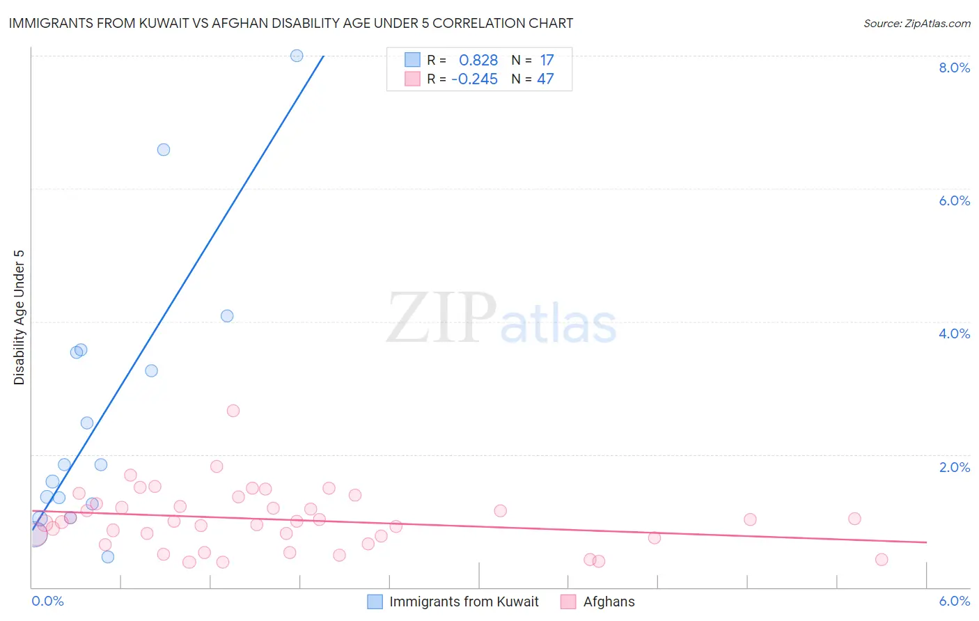 Immigrants from Kuwait vs Afghan Disability Age Under 5