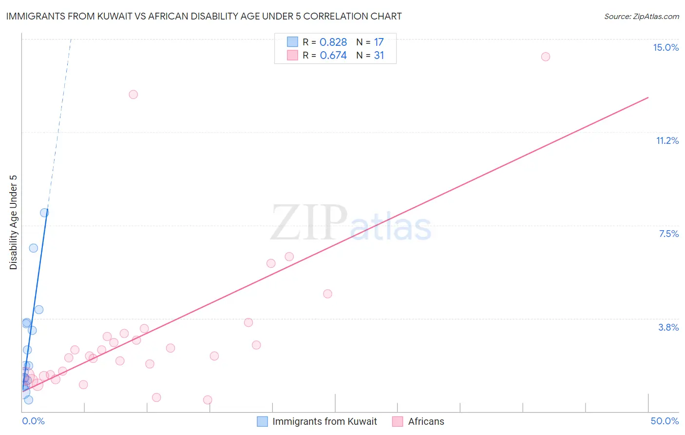 Immigrants from Kuwait vs African Disability Age Under 5