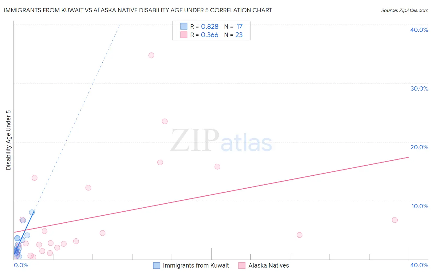Immigrants from Kuwait vs Alaska Native Disability Age Under 5