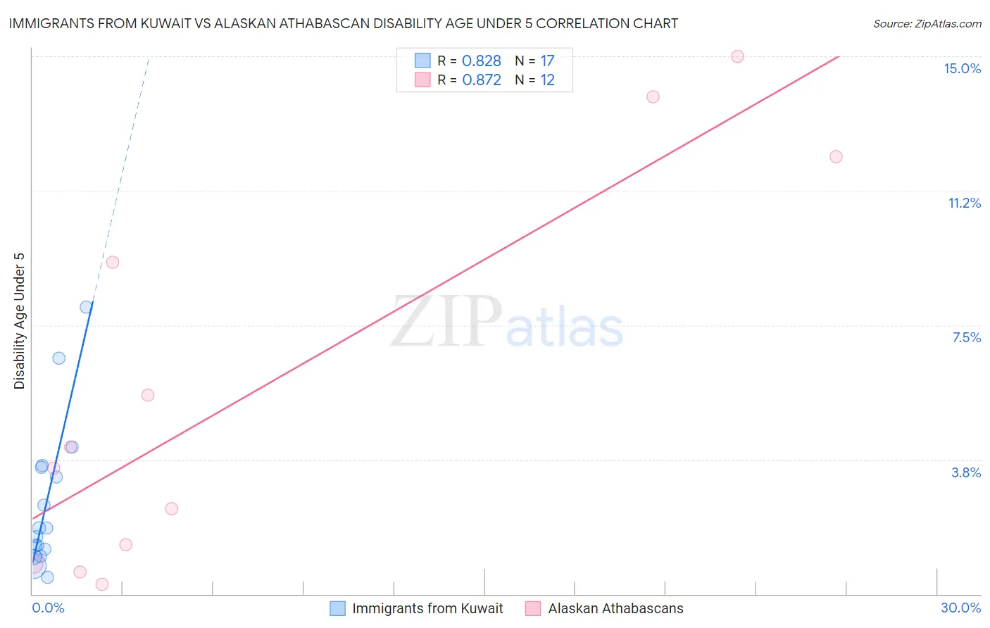 Immigrants from Kuwait vs Alaskan Athabascan Disability Age Under 5