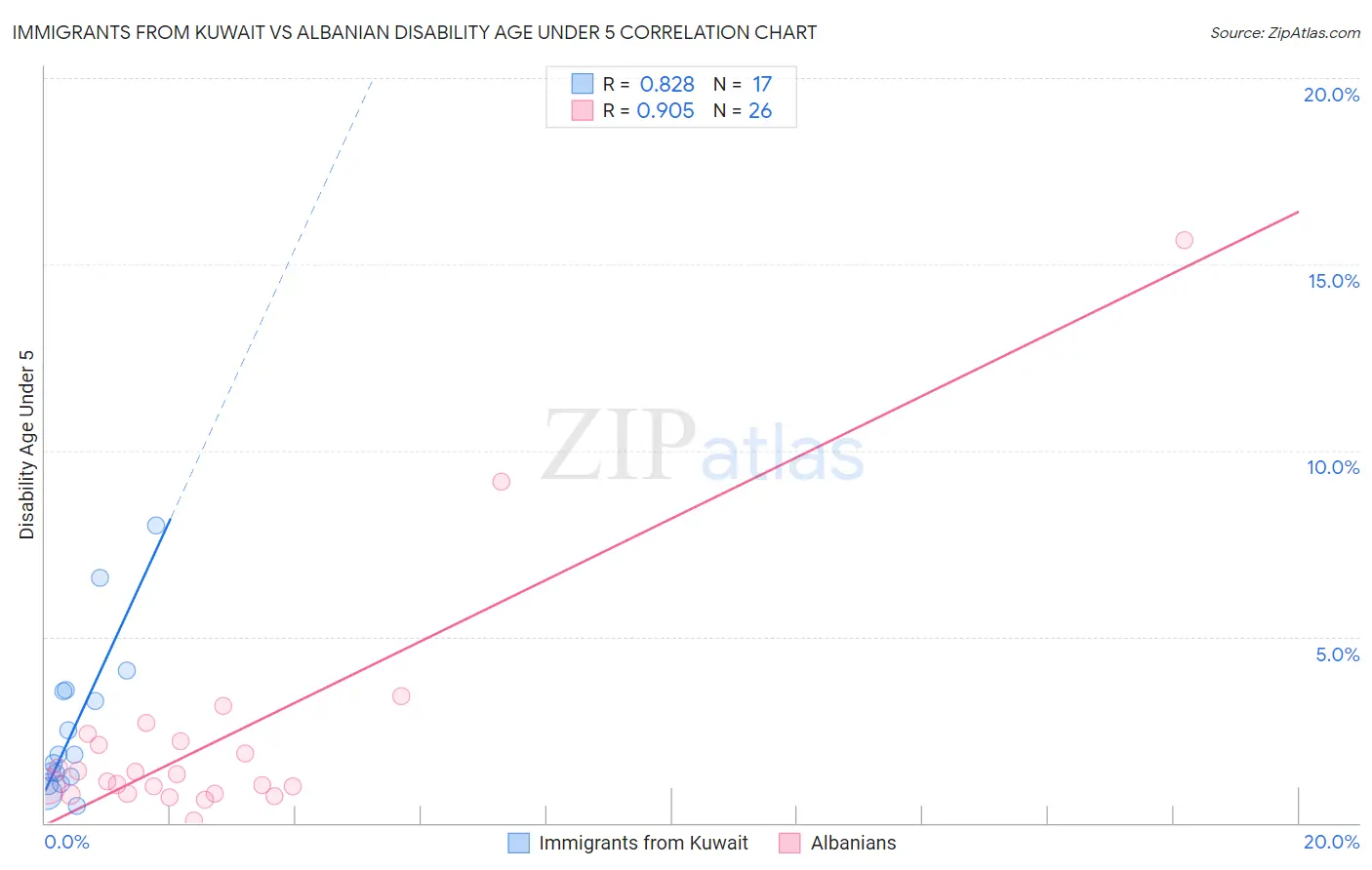 Immigrants from Kuwait vs Albanian Disability Age Under 5