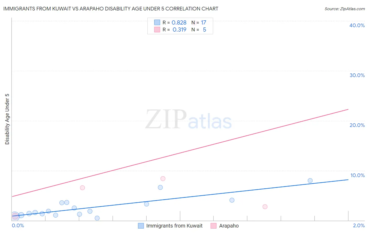 Immigrants from Kuwait vs Arapaho Disability Age Under 5