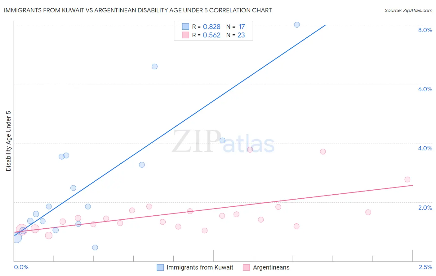 Immigrants from Kuwait vs Argentinean Disability Age Under 5