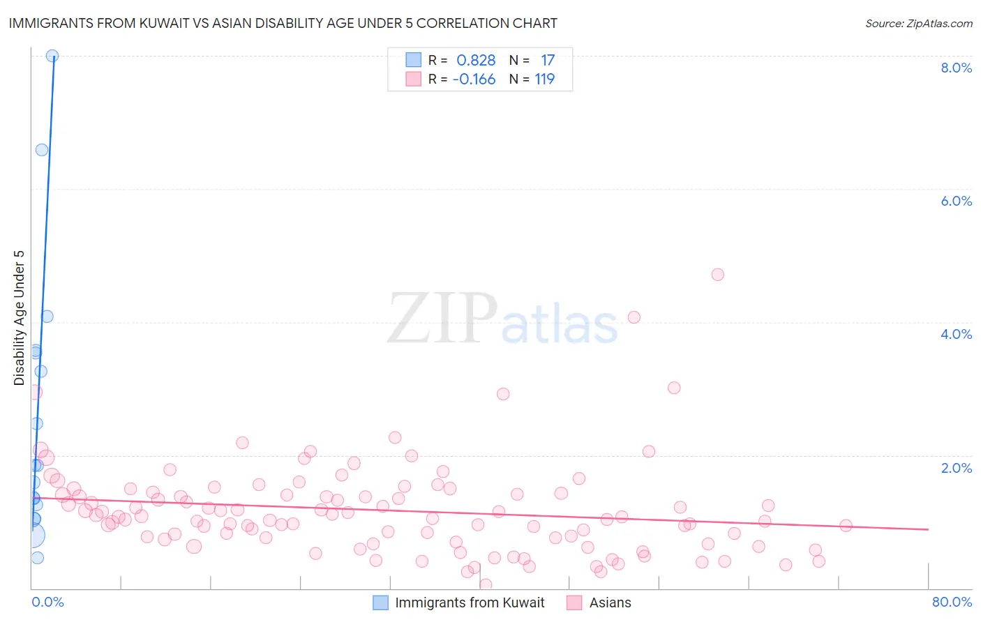 Immigrants from Kuwait vs Asian Disability Age Under 5