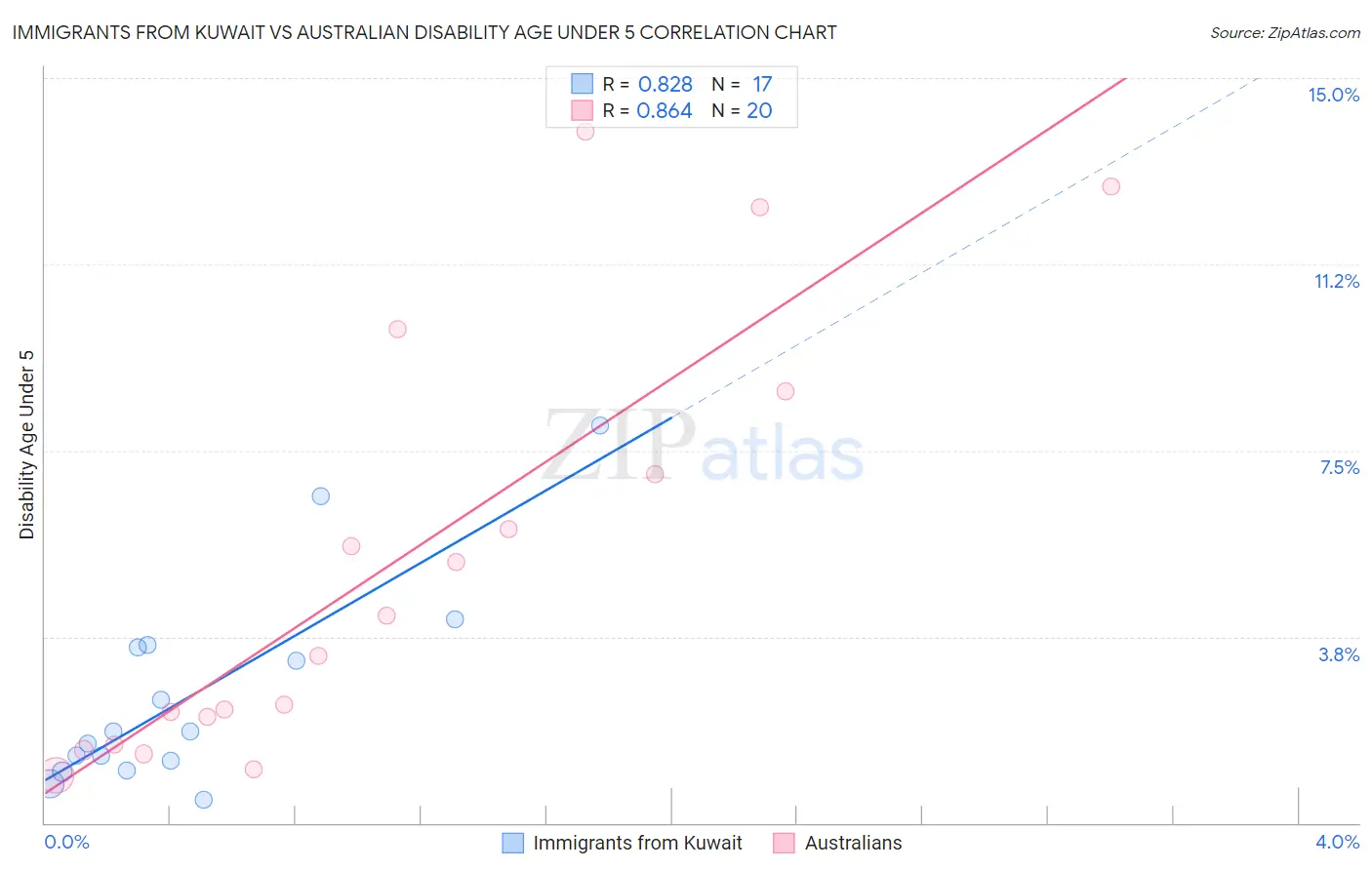 Immigrants from Kuwait vs Australian Disability Age Under 5