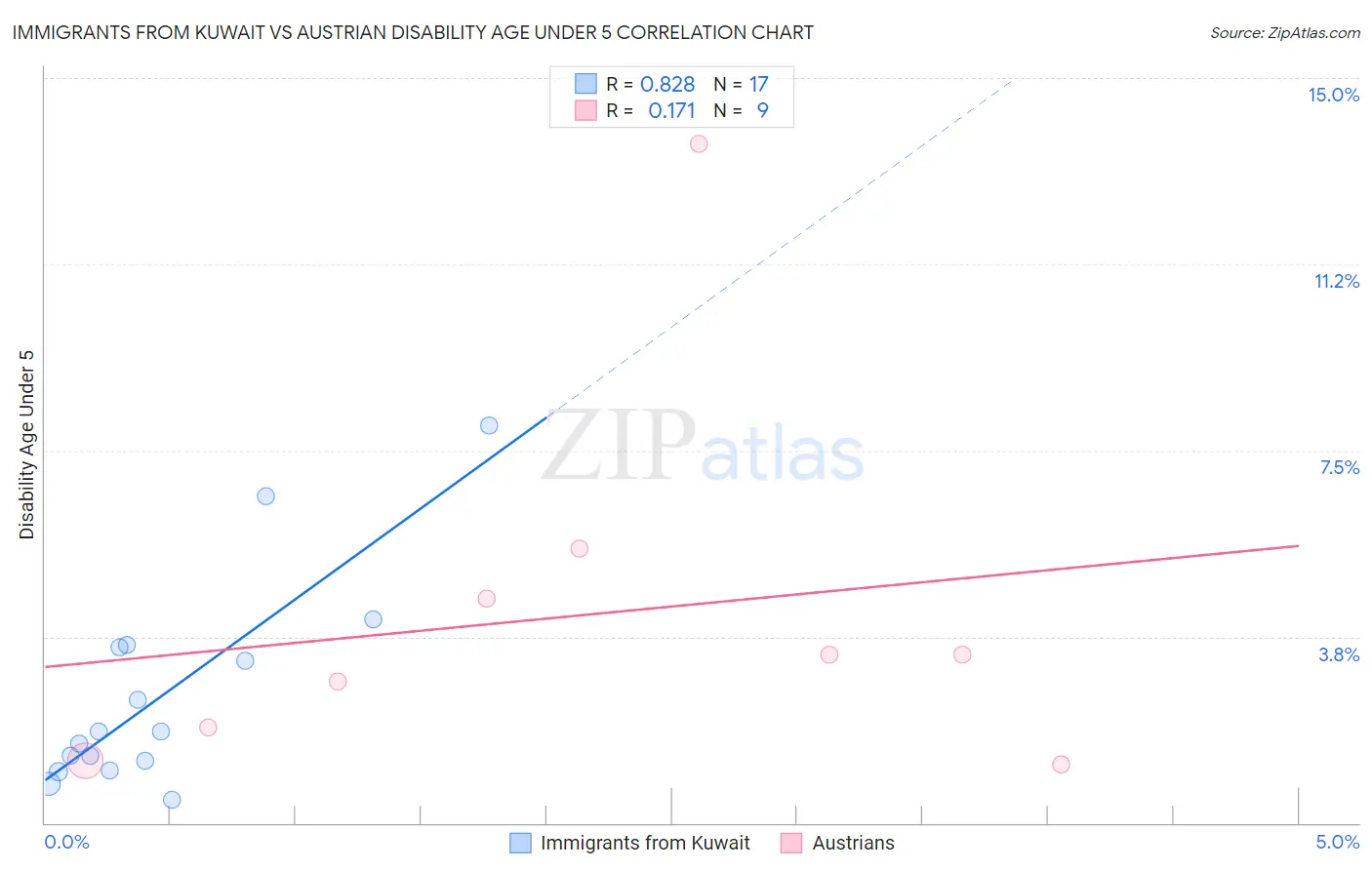 Immigrants from Kuwait vs Austrian Disability Age Under 5