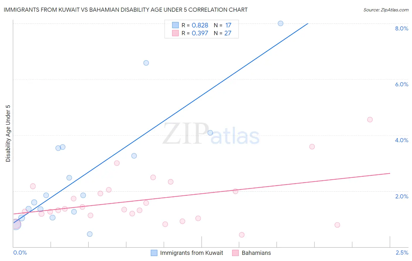 Immigrants from Kuwait vs Bahamian Disability Age Under 5