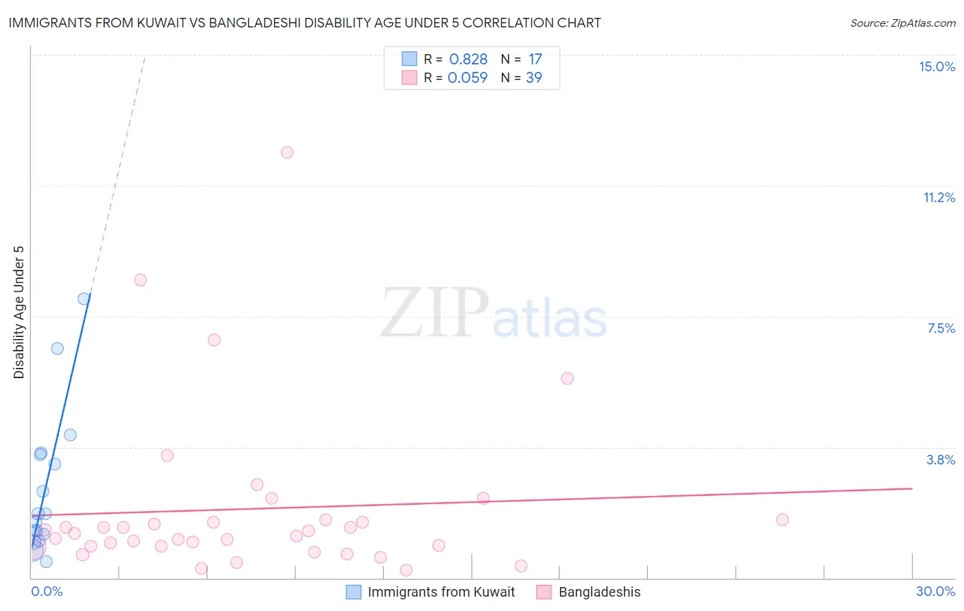 Immigrants from Kuwait vs Bangladeshi Disability Age Under 5