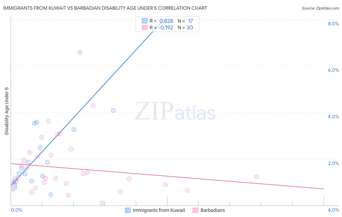 Immigrants from Kuwait vs Barbadian Disability Age Under 5