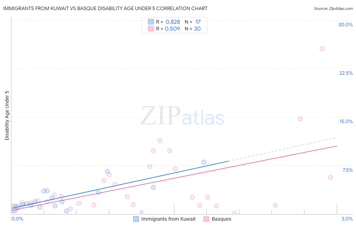 Immigrants from Kuwait vs Basque Disability Age Under 5