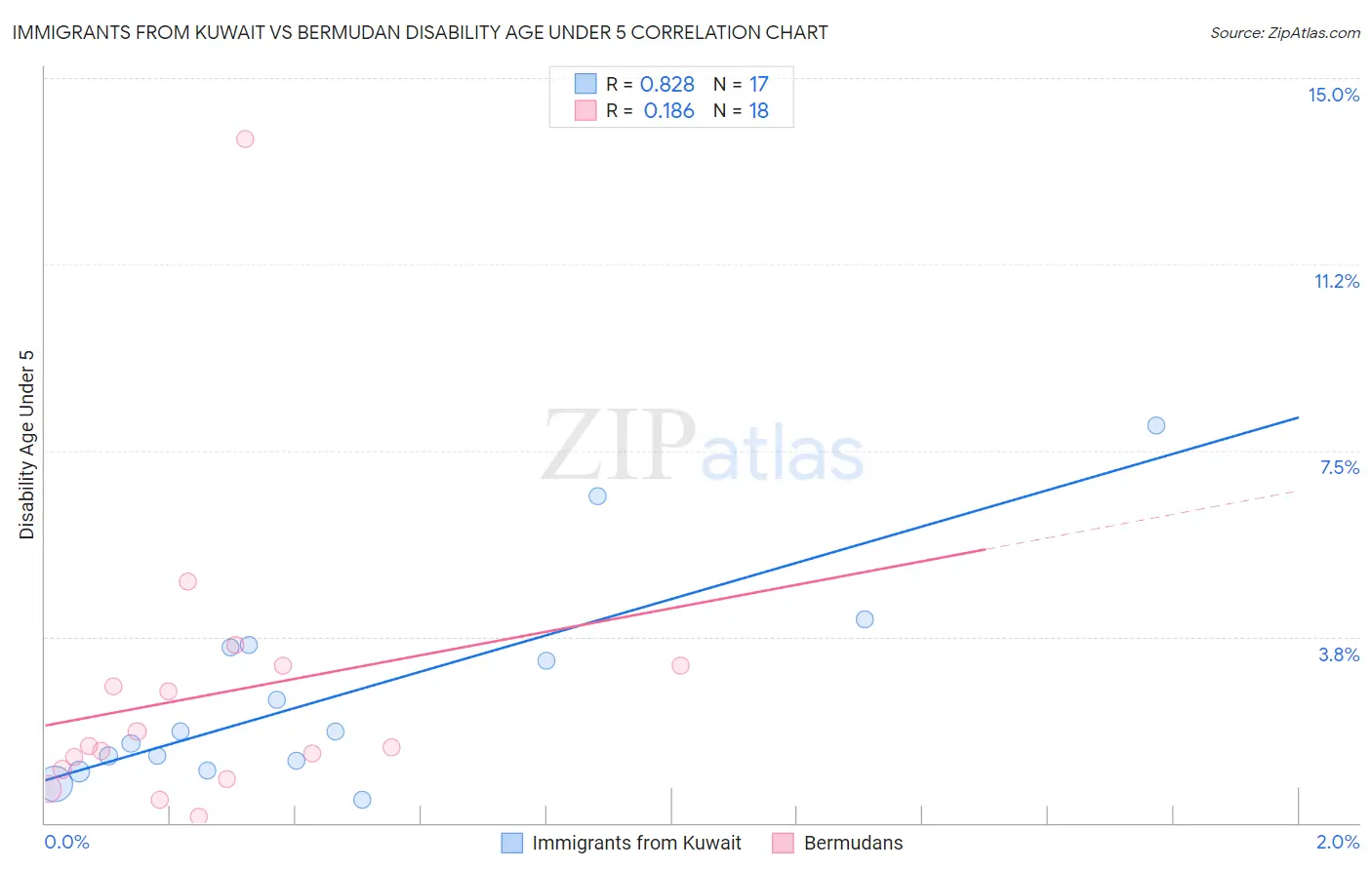 Immigrants from Kuwait vs Bermudan Disability Age Under 5