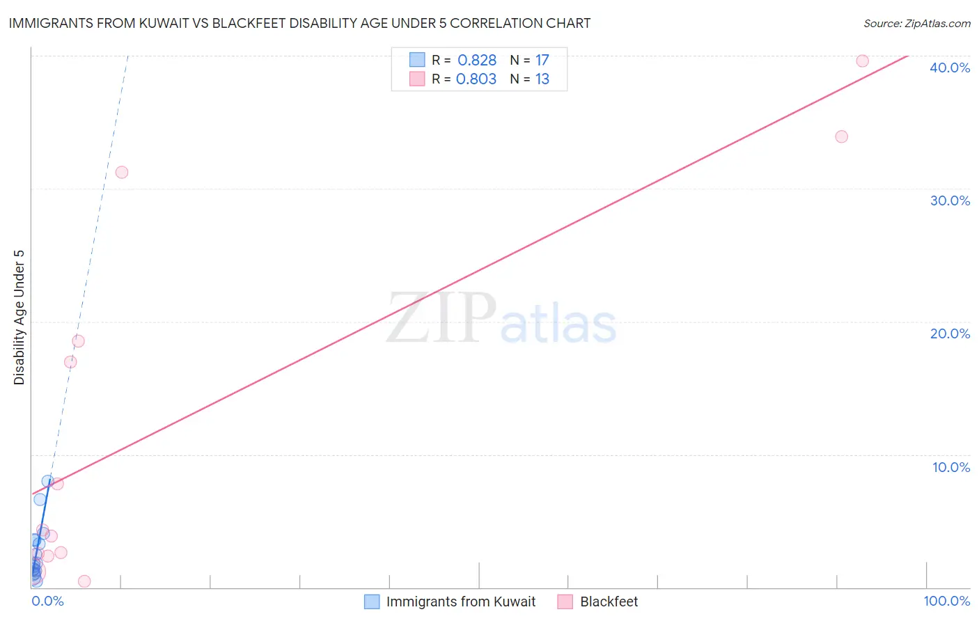 Immigrants from Kuwait vs Blackfeet Disability Age Under 5