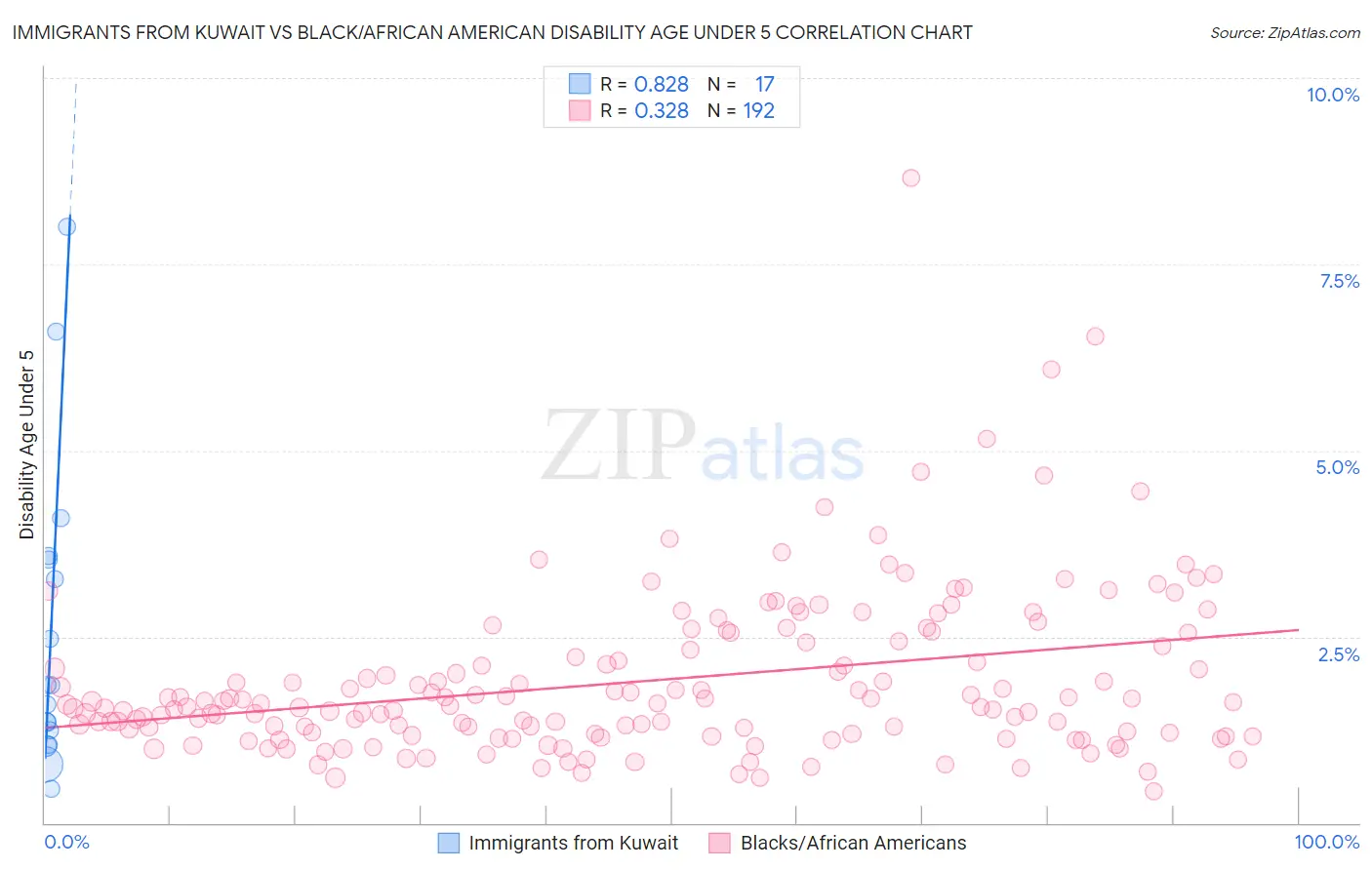 Immigrants from Kuwait vs Black/African American Disability Age Under 5