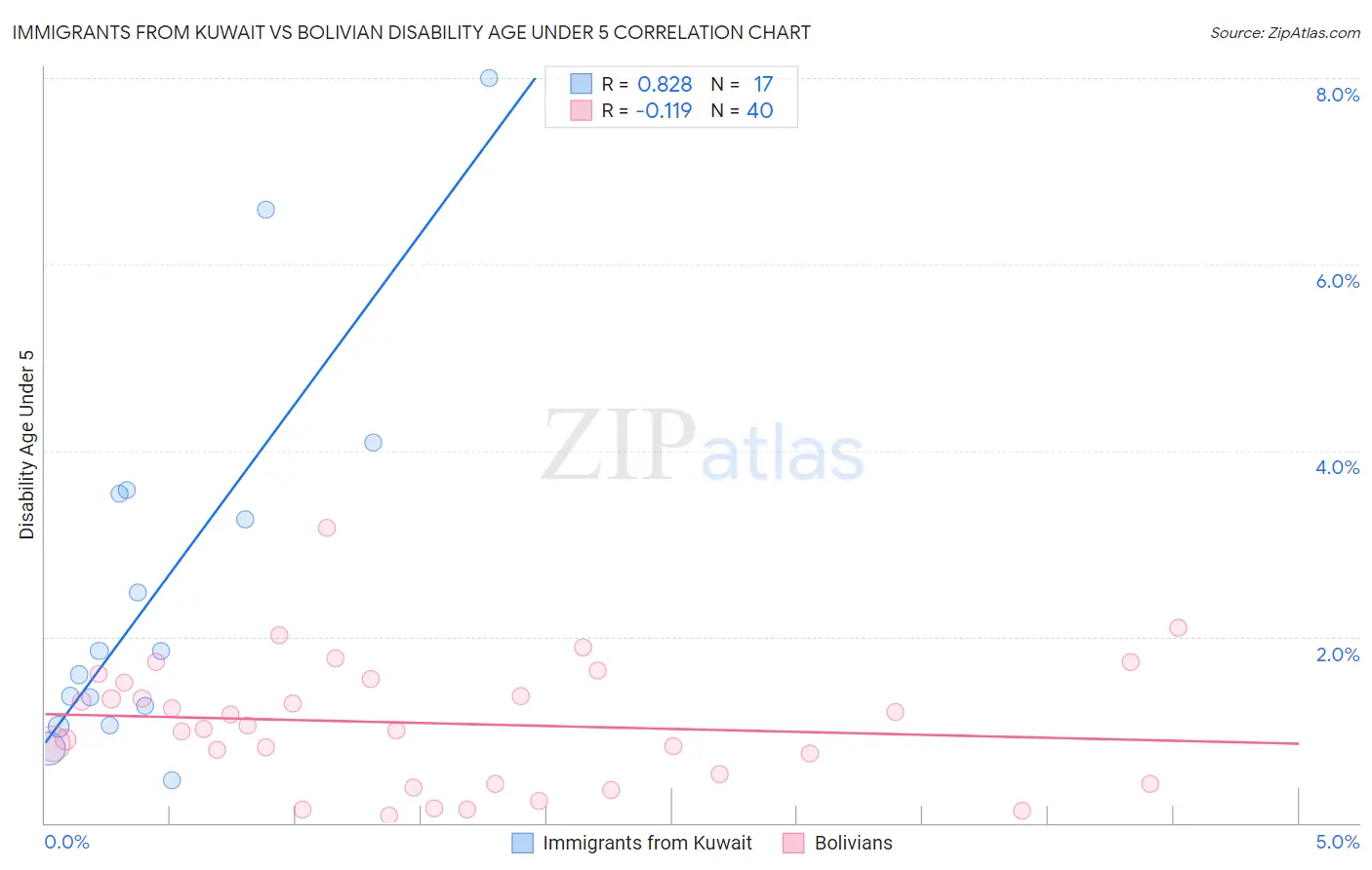 Immigrants from Kuwait vs Bolivian Disability Age Under 5