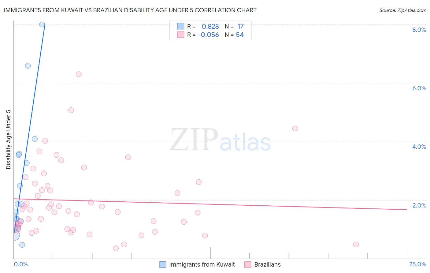 Immigrants from Kuwait vs Brazilian Disability Age Under 5