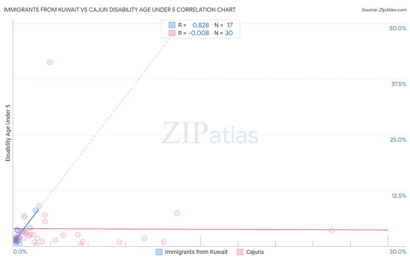 Immigrants from Kuwait vs Cajun Disability Age Under 5