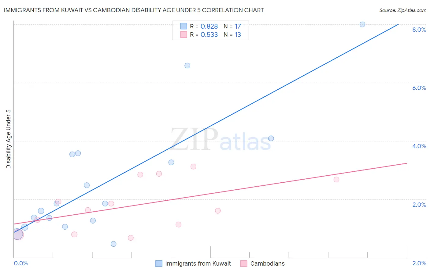 Immigrants from Kuwait vs Cambodian Disability Age Under 5