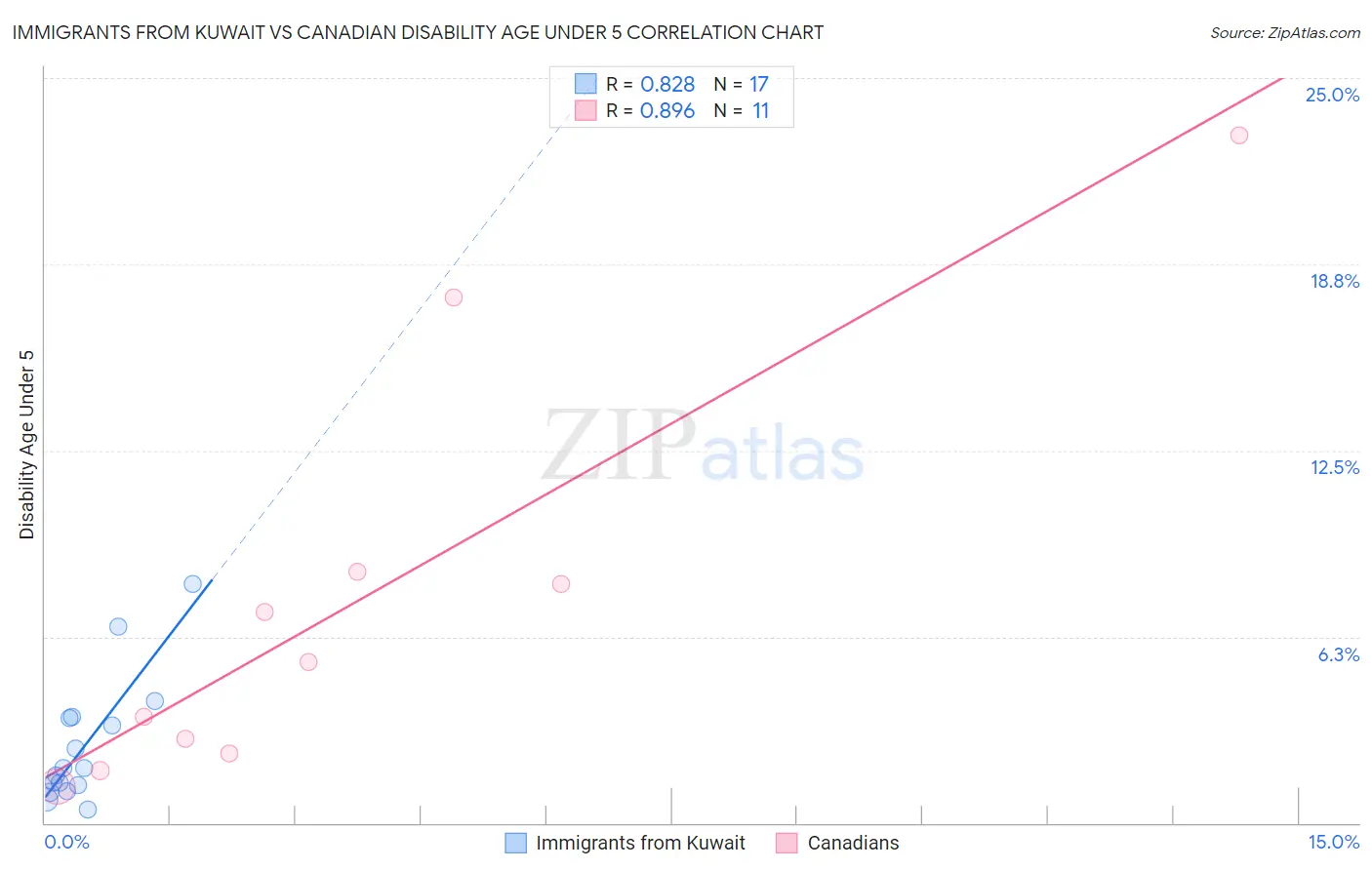 Immigrants from Kuwait vs Canadian Disability Age Under 5
