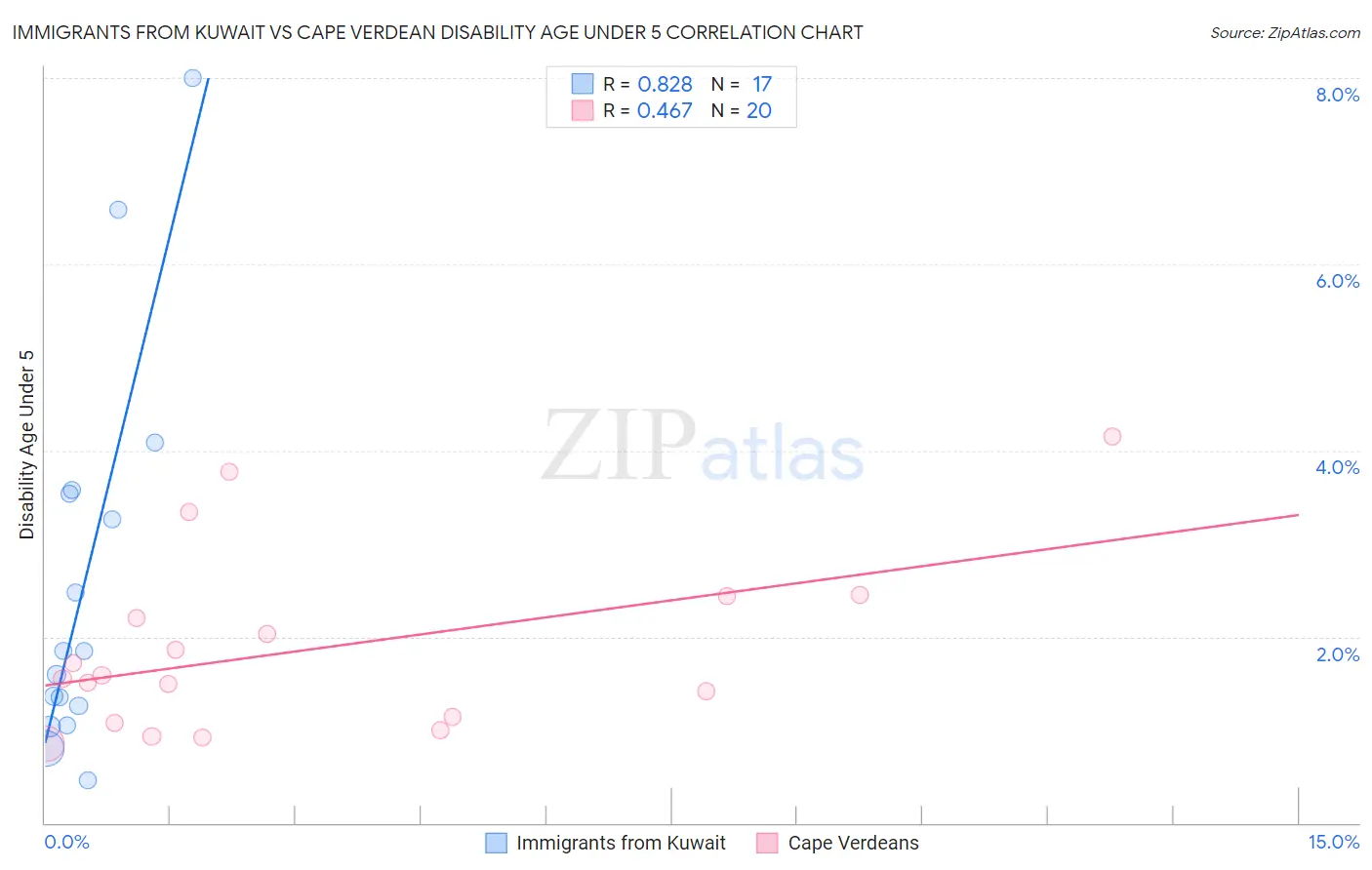 Immigrants from Kuwait vs Cape Verdean Disability Age Under 5