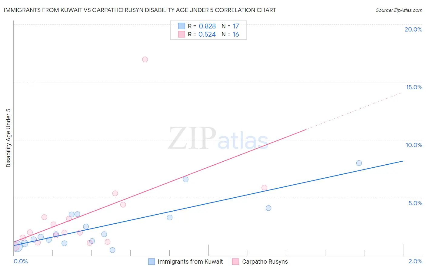 Immigrants from Kuwait vs Carpatho Rusyn Disability Age Under 5