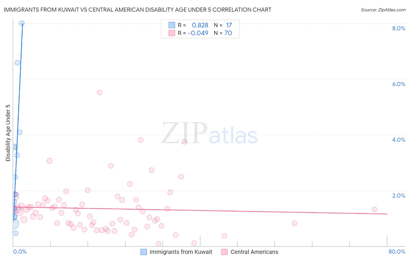 Immigrants from Kuwait vs Central American Disability Age Under 5