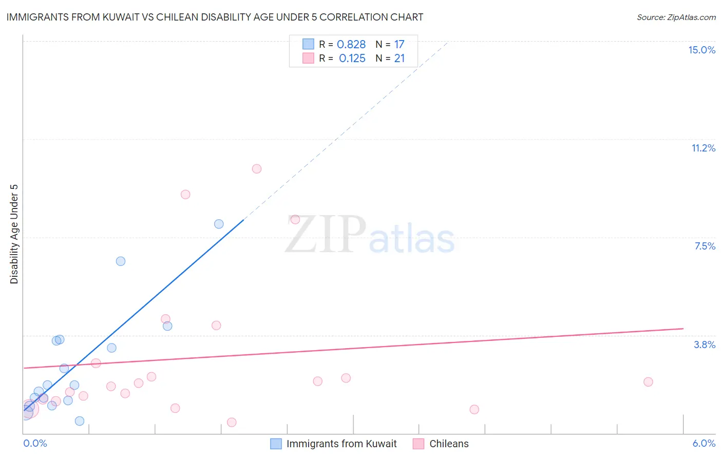 Immigrants from Kuwait vs Chilean Disability Age Under 5