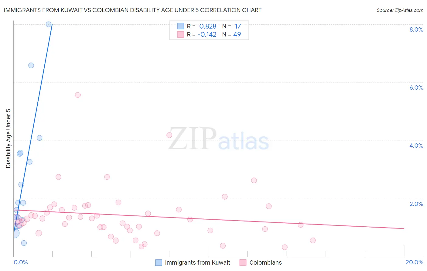 Immigrants from Kuwait vs Colombian Disability Age Under 5