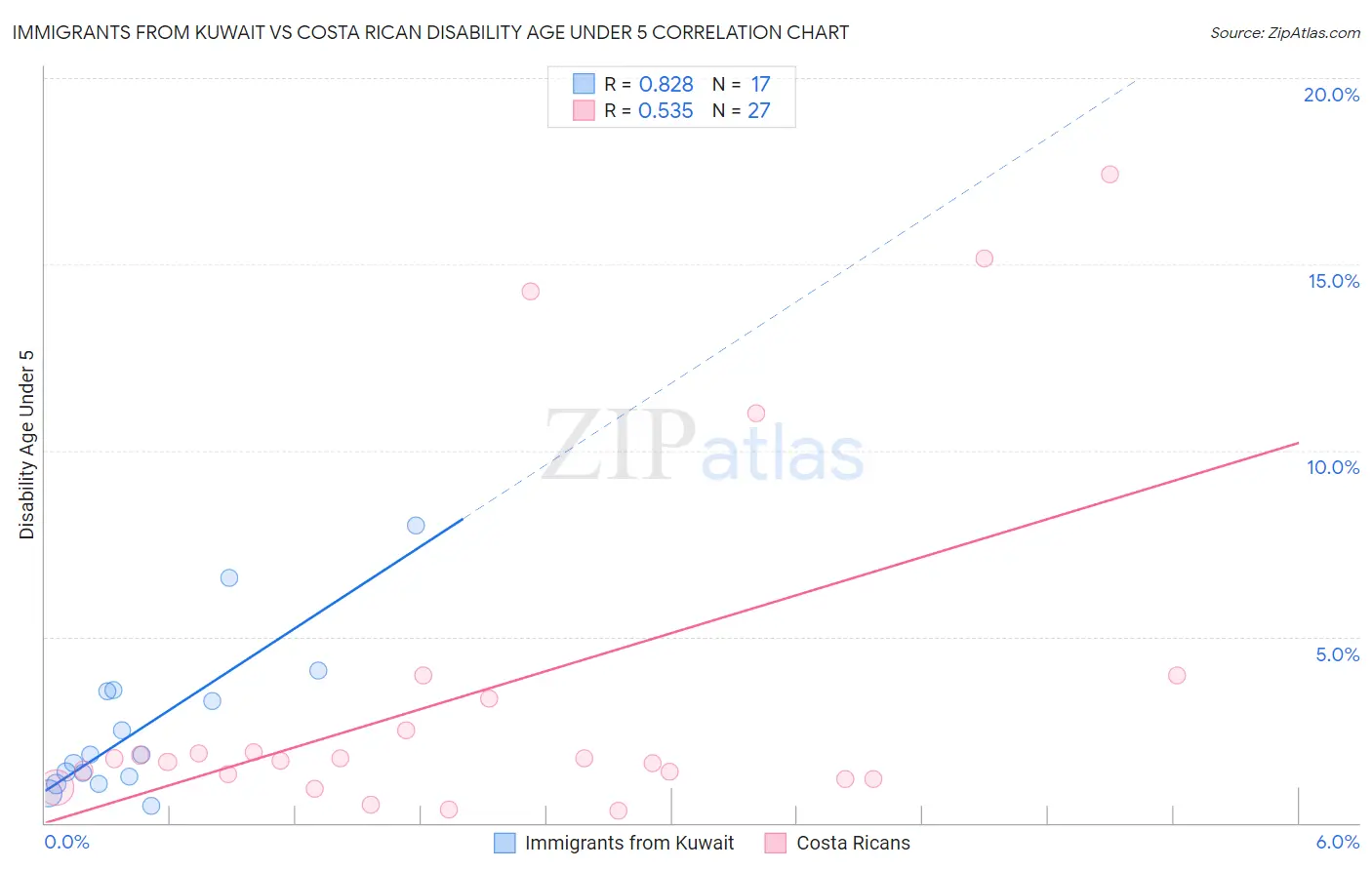 Immigrants from Kuwait vs Costa Rican Disability Age Under 5