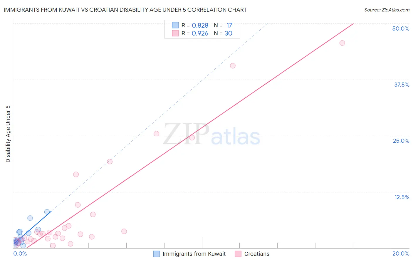 Immigrants from Kuwait vs Croatian Disability Age Under 5