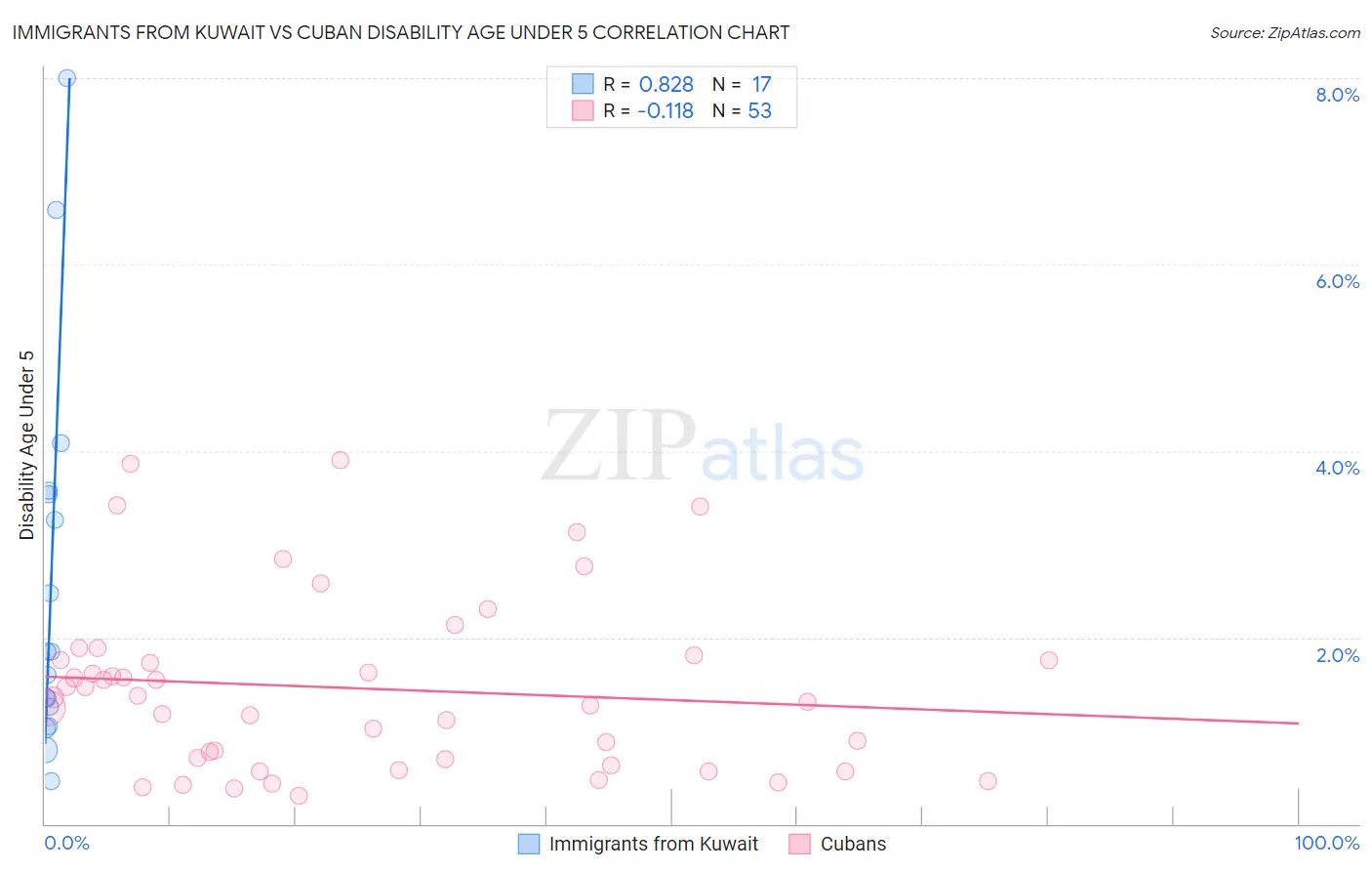 Immigrants from Kuwait vs Cuban Disability Age Under 5