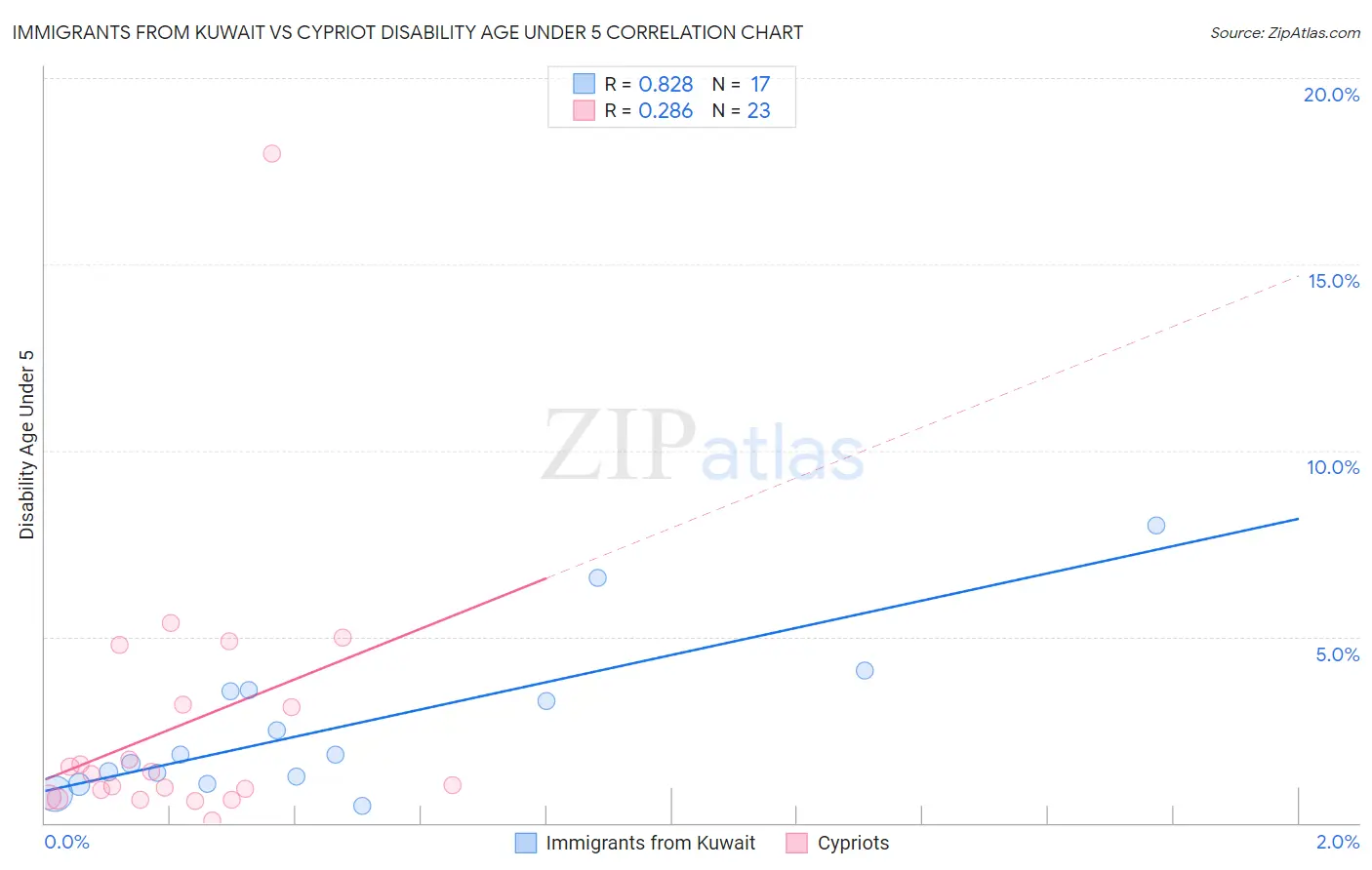 Immigrants from Kuwait vs Cypriot Disability Age Under 5