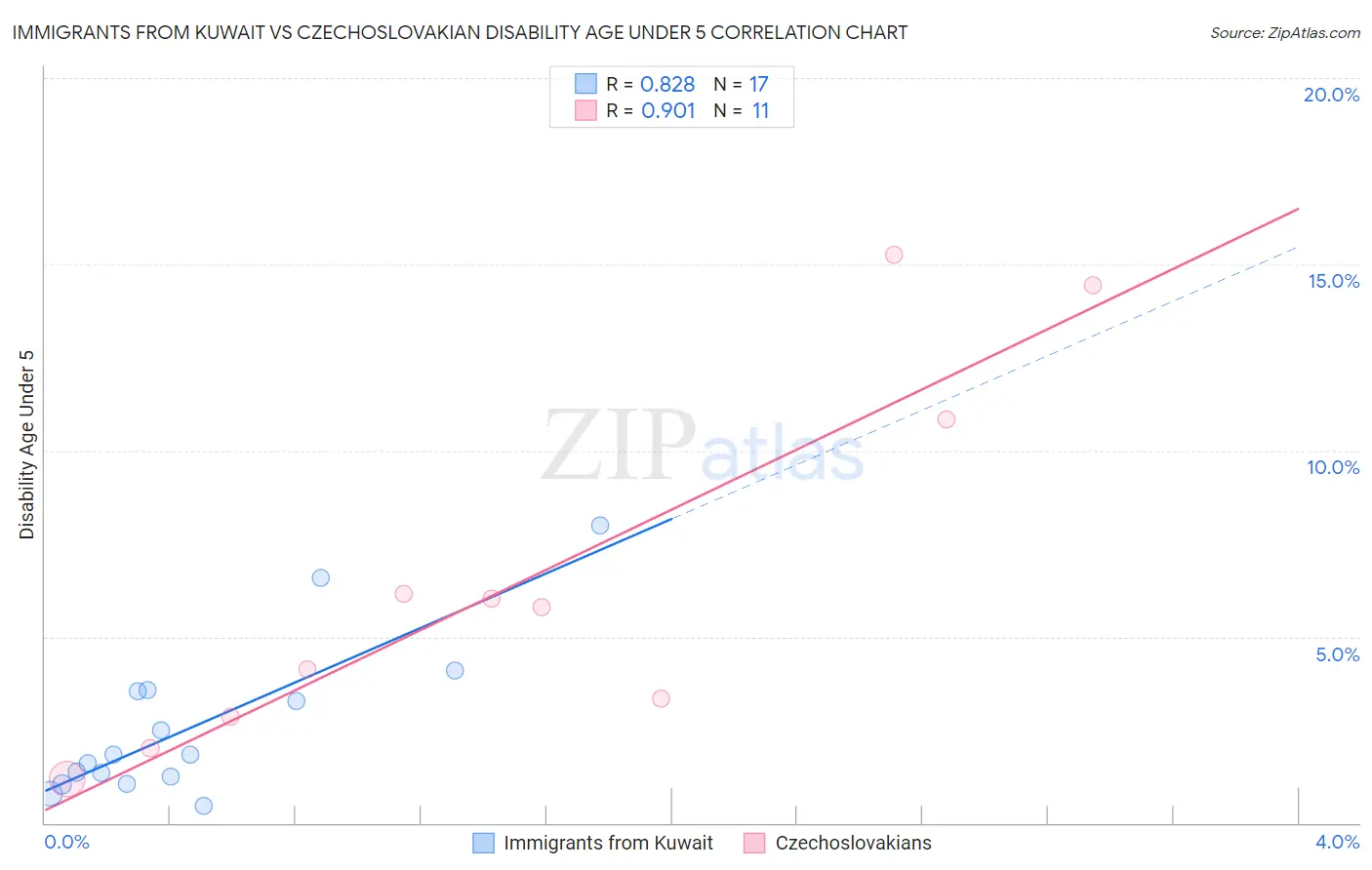 Immigrants from Kuwait vs Czechoslovakian Disability Age Under 5