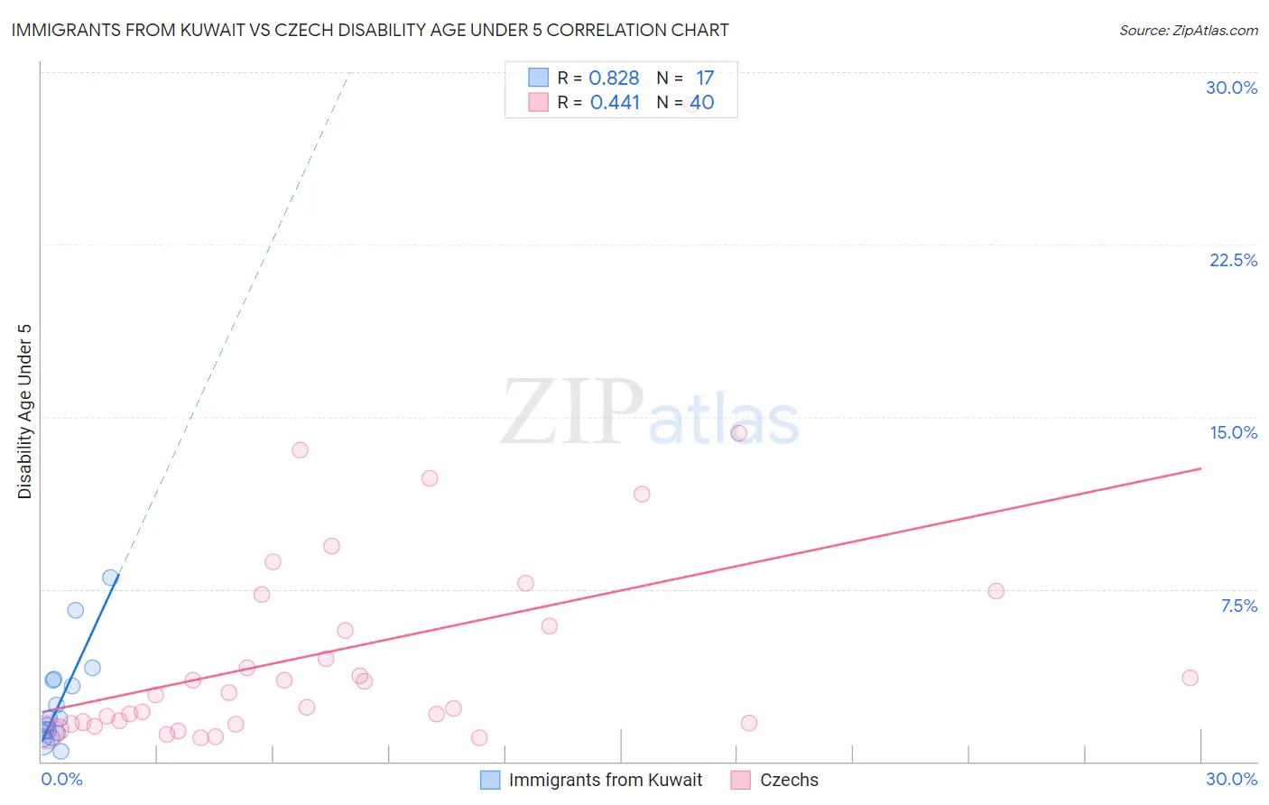 Immigrants from Kuwait vs Czech Disability Age Under 5