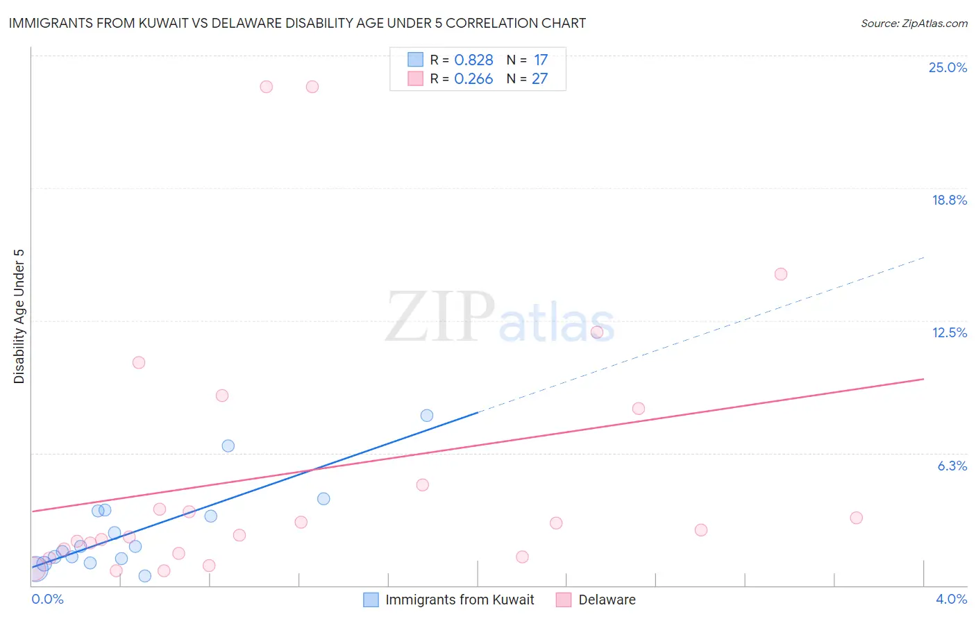 Immigrants from Kuwait vs Delaware Disability Age Under 5